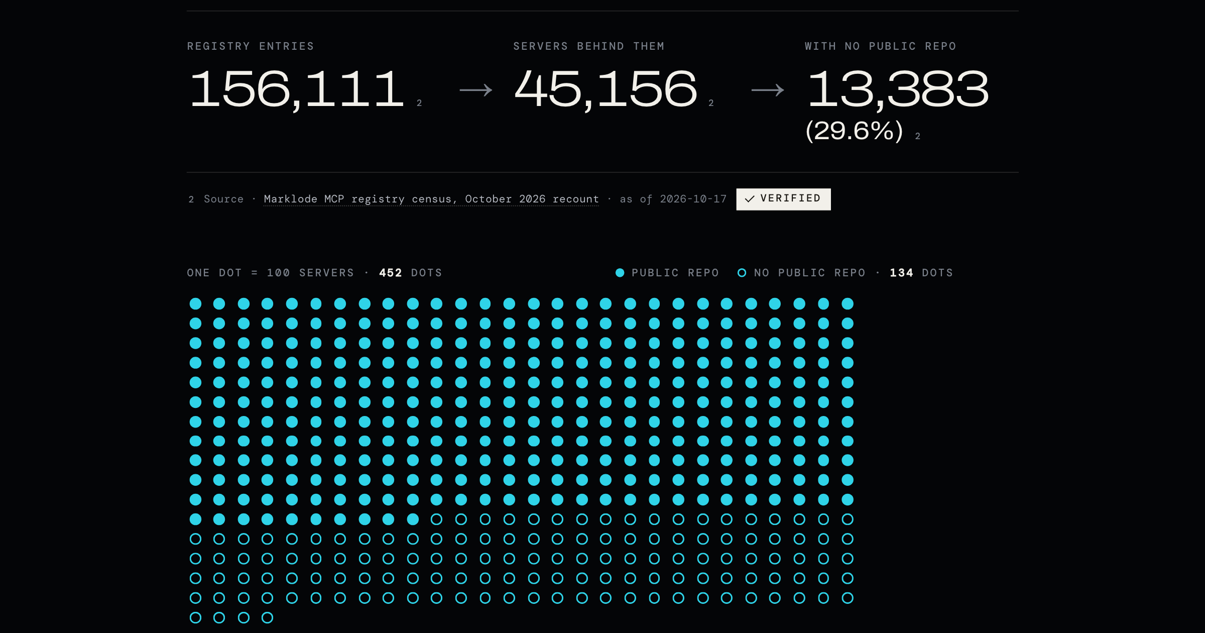 The census on Marklode’s page on deimoscore.com, figures as of 17 Oct 2026: 156,111 registry entries, 45,156 servers behind them and 13,383 (29.6%) with no public repository, with the source and a Verified stamp, above a grid of one dot per 100 servers whose last 134 dots are hollow: the servers with no public repository.